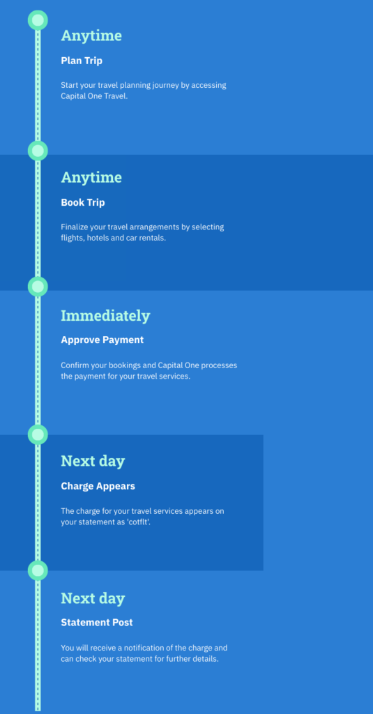 Capital One Travel Charge Timeline Explanation