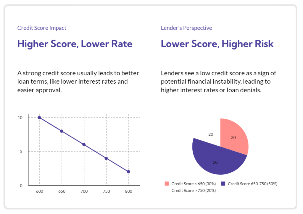 credit score impact on loan approval