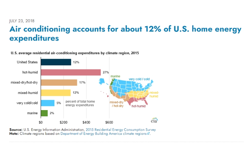 A Screenshot from U.S. Energy Information Administration Website