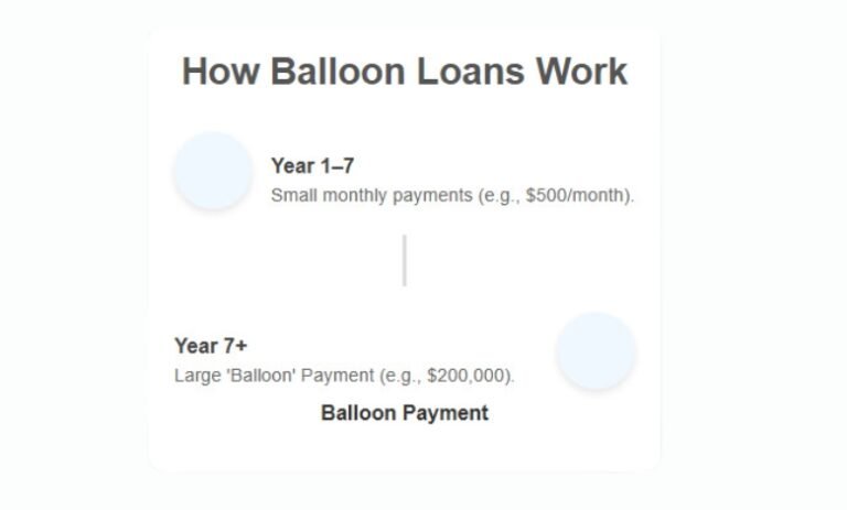 Do Balloon Loans Go On Maryland House Titles?