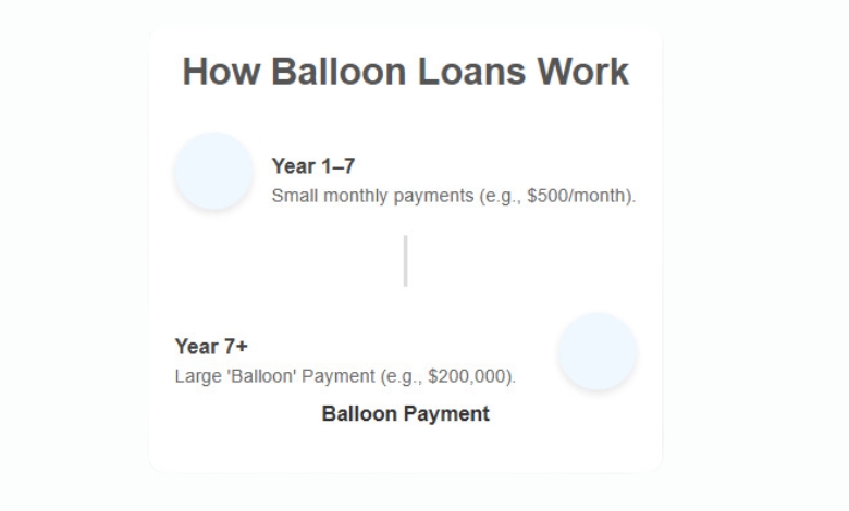 What is a Balloon Loan