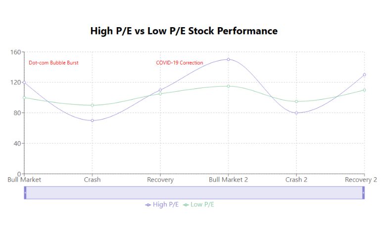 Why High P_E Stocks Are Riskier in Downturns